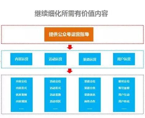 运营微信公众号实战攻略