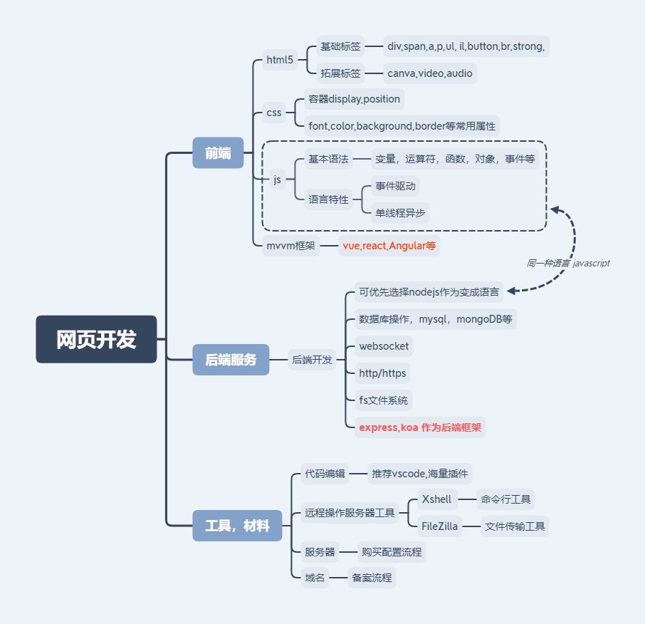 网站开发完整过程是怎样的？